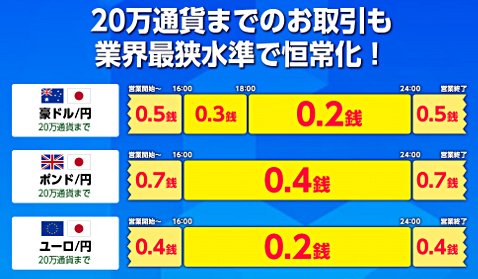 マネーパートナーズで3通貨ペアのスプレッドを業界最狭水準で恒常化