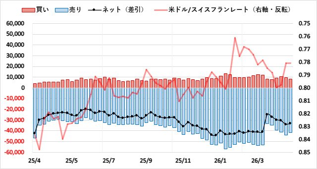 スイスフラン（CHF）のIMMポジション推移
