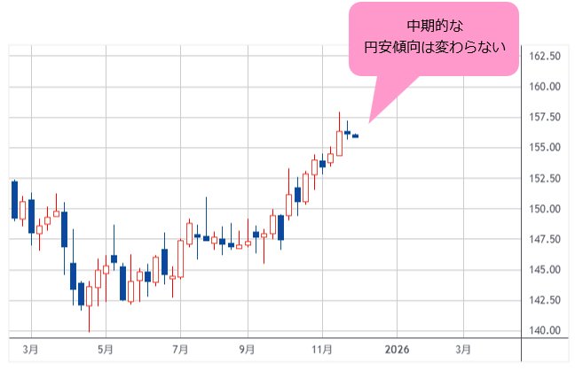 米ドル/円 日足