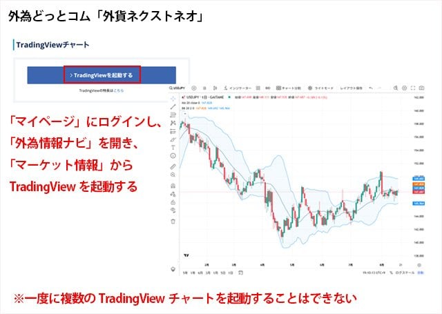 外為どっとコム「外貨ネクストネオ」のTradingView