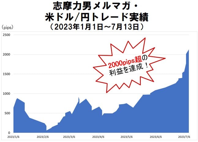 2023年1～7月米ドル/円メルマガトレード利益は2000pips超！FXプロ 