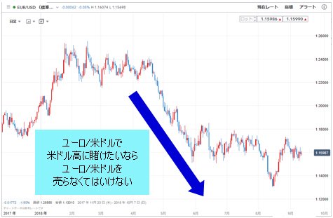ユーロ/米ドル 日足