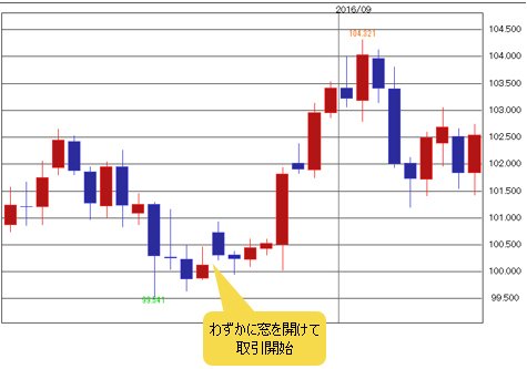 米ドル/円 日足