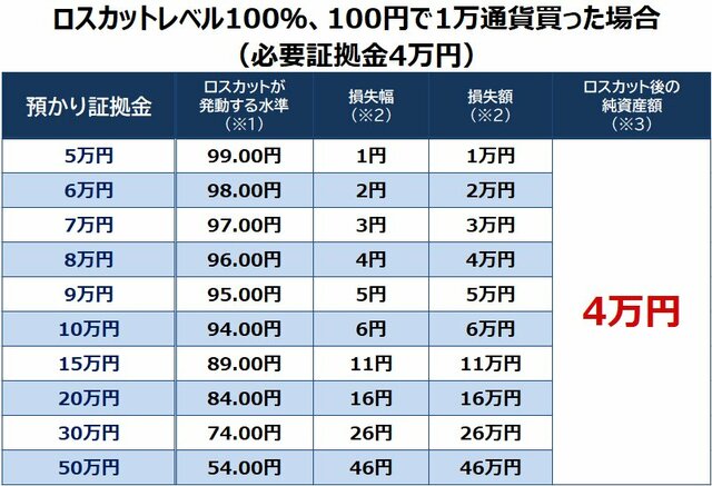 FXのロスカットとは？ 含み損の拡大を自動的に回避。投資家の資産を守る最後の砦｜第１章 FXをはじめるには - ザイFX！