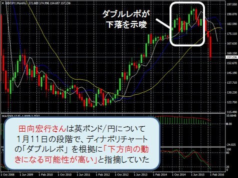 英ポンド/円 月足
