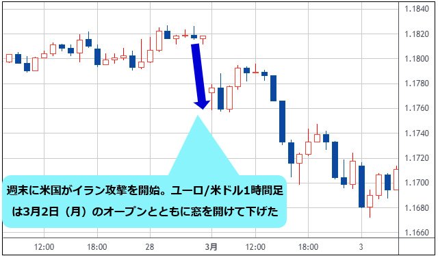 ユーロ/米ドル 1時間足チャート