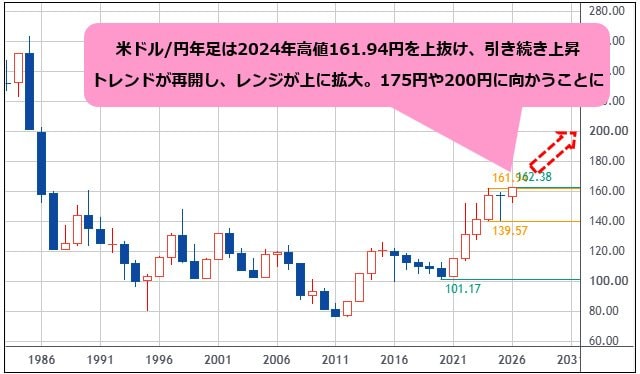 米ドル/円 年足チャート