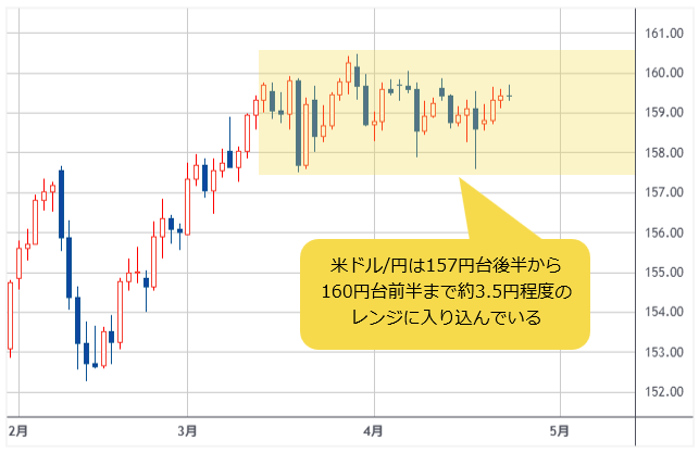 米ドル/円 日足