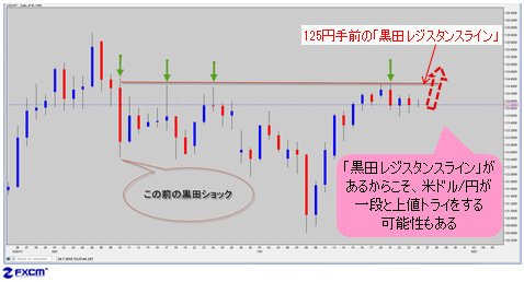 米ドル/円 日足