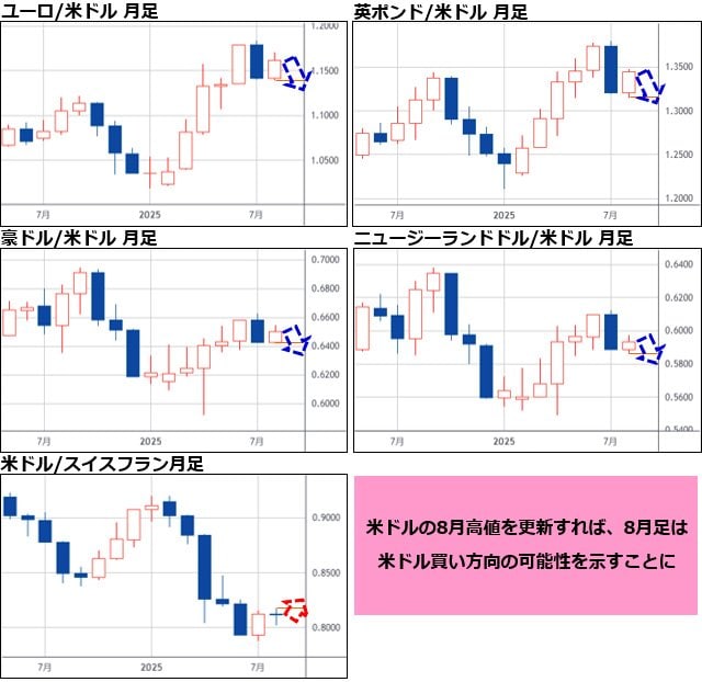 ユーロ/米ドル&英ポンド/米ドル&豪ドル/米ドル&ニュージーランドドル/米ドル&米ドル/スイスフラン 月足
