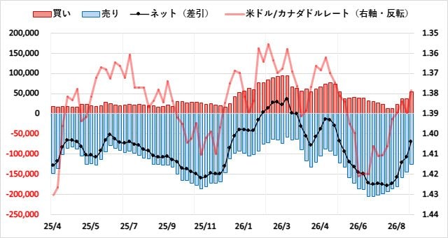 カナダドル(CAD)のIMMポジション推移