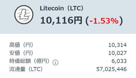 ＧＭＯコイン「仮想通貨ＦＸ」・ライトコイン