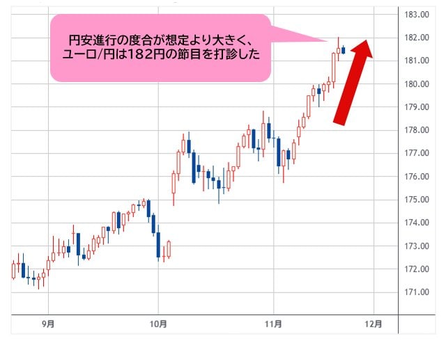 ユーロ/円 日足チャート