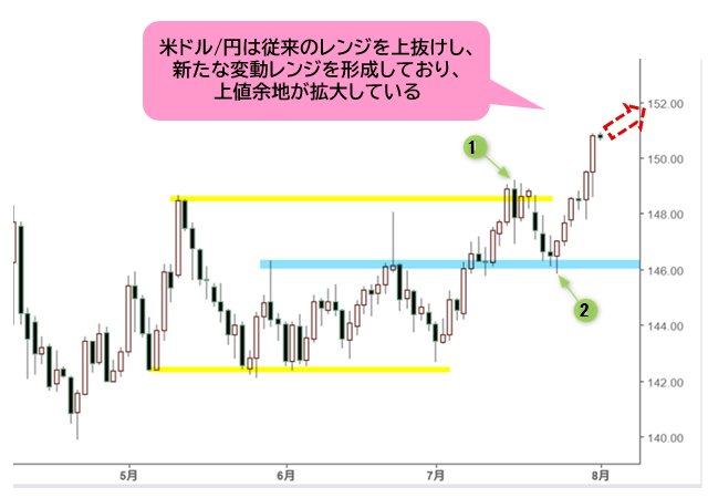 米ドル/円 日足チャート