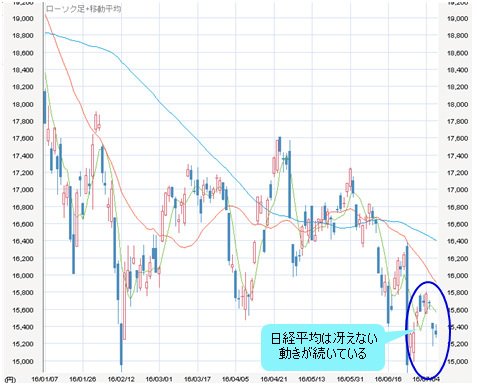 日経平均 日足