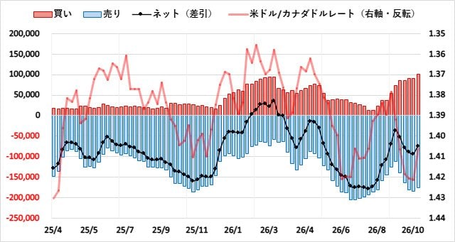 カナダドル(CAD)のIMMポジション推移