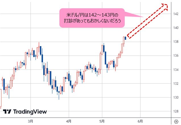 米ドル/円やクロス円に上昇余地あり！ ただし米ドルは早ければ今日にも再調整の可能性!? 日経平均の3万円乗せは強気変動の初期段階、最終的には8万～10万円も！