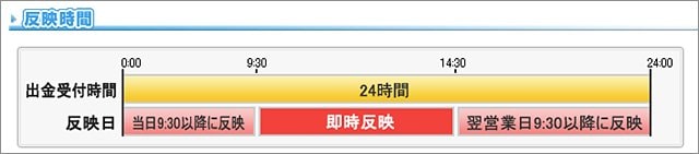 ヒロセ通商「リアルタイム出金」の概要