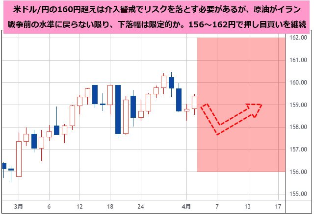 米ドル/円 日足チャート