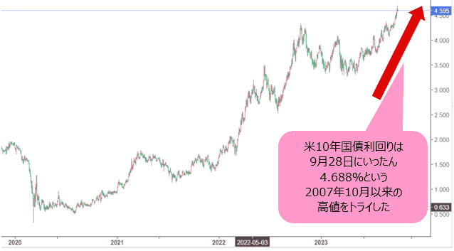 クロス円での円売り」が王道のトレード。米ドルの11週連続陽線は、継続 
