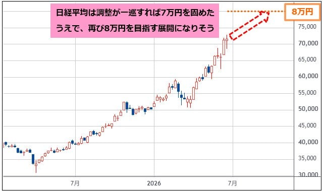 日経平均 週足チャート