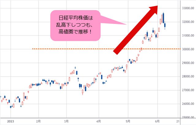 日経平均株価・日足