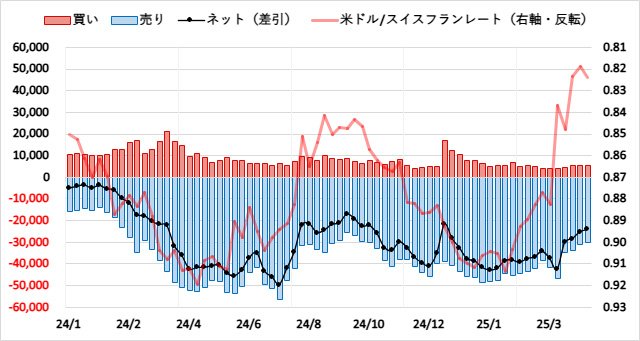 スイスフラン(CHF)のIMMポジション推移