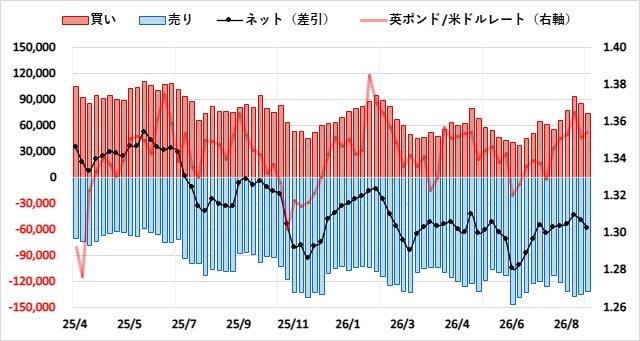 英ポンド(GBP)のIMMポジション推移