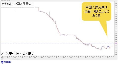 米ドル/中国人民元 週足