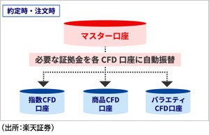 CFDマスター口座の約定時と注文時のイメージ