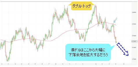 豪ドル/米ドル 日足