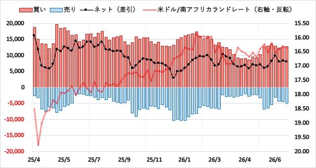 南アフリカランド(ZAR)のIMMポジション推移