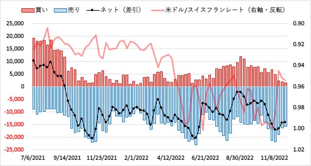 スイスフラン(CHF)のIMMポジション推移