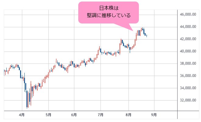 日経平均 日足