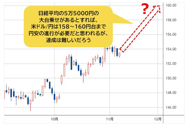 米ドル/円 日足チャート
