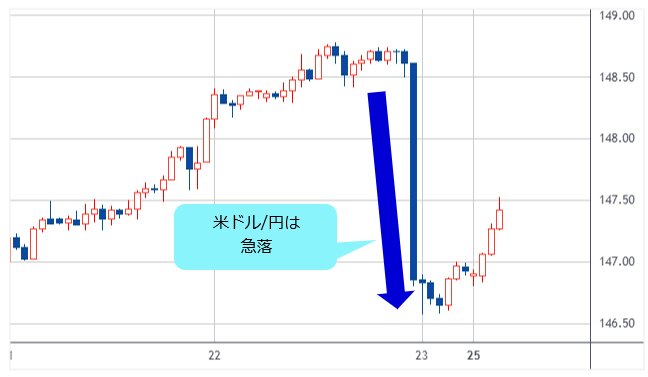 米ドル/円 1時間足
