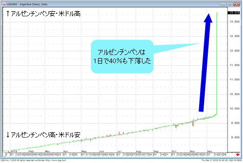米ドル/アルゼンチンペソ 日足