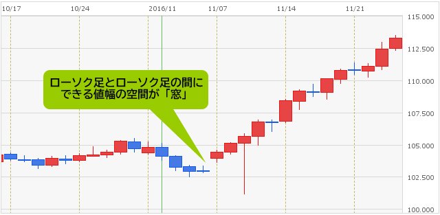 「窓」の例（米ドル/円 日足チャート）
