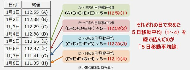 単純移動平均の求め方