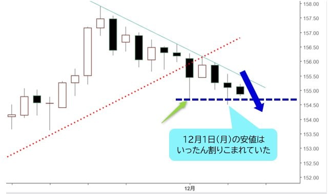  米ドル/円 日足チャート