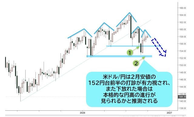 米ドル/円 週足チャート
