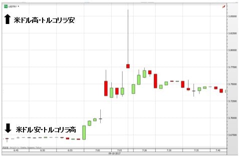米ドル/トルコリラ 1分足(10月9日)