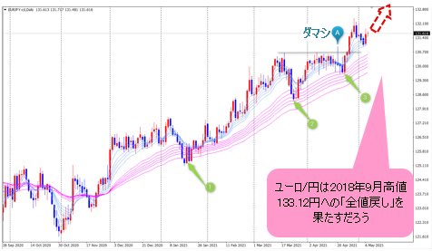ユーロ/円 日足チャート