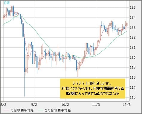 米ドル/円 日足