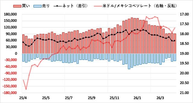 メキシコペソ（MXN）のIMMポジション推移