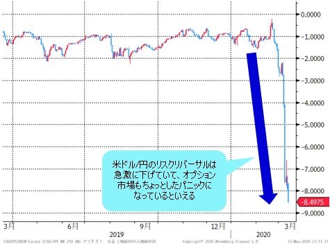 米ドル/円１カ月物リスクリバーサル 日足チャート