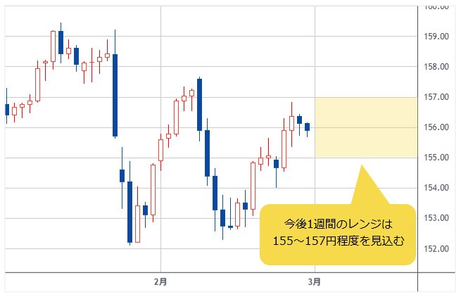 米ドル/円 日足