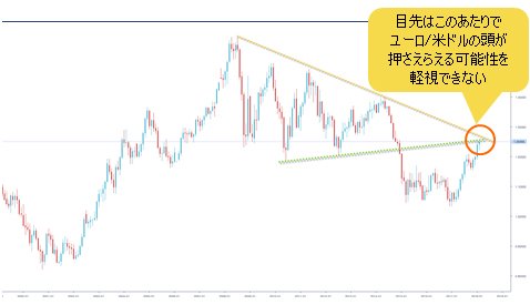 ユーロ/米ドル 月足