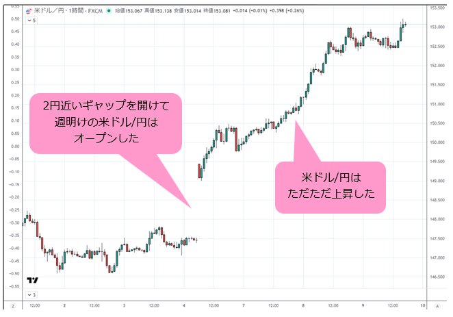 米ドル/円 1時間足