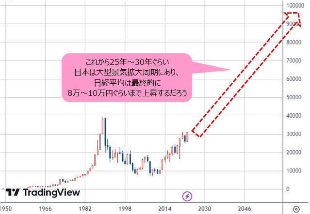 日経平均 年足チャート